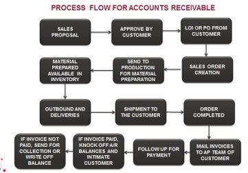 Process_Flow_Accounts_Receivable