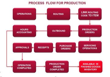 Process_Flow_Production