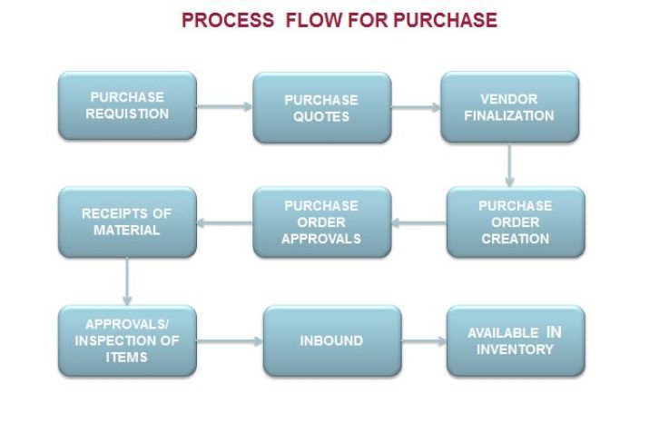Process_Flow_Purchase