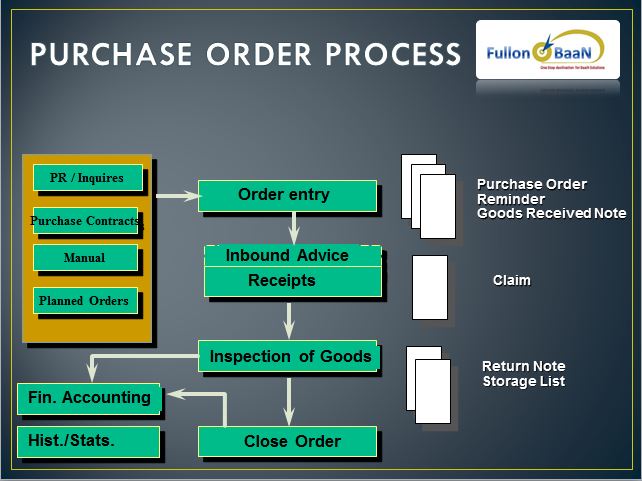 Processing your order. Система Baan. Baan моделирование предприятий. Baan IV схема. Baan информационная система.